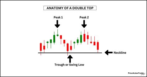 How To Trade A Double Top Pattern A Complete Guide