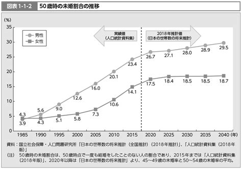 令和2年版厚生労働白書（本文掲載図表）第2部 図表1 1 2 50歳時の未婚割合の推移  E Govデータポータル