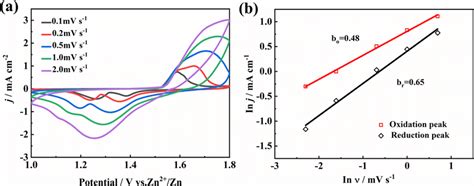 A Cv Curves At Different Scan Rates And B Linear Fit Of Log I Versus Download Scientific