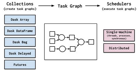 Dask Vs Apache Spark Vs Pandas