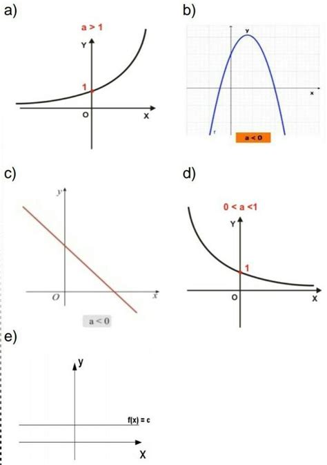 Qual Dos Gráficos Representa Uma Função Exponencial Crescente