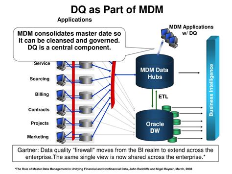 Ppt Better Information Through Master Data Management Oracle Mdm As A