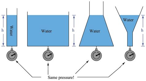 What is Hydrostatic Pressure? | Introduction to Continuous Level ...