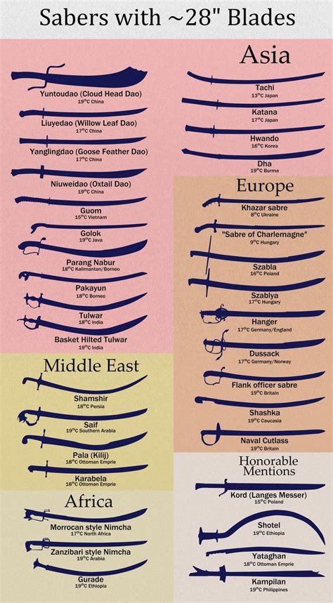 The Different Types Of Sabers With 28 Blades In Asia And Middle East