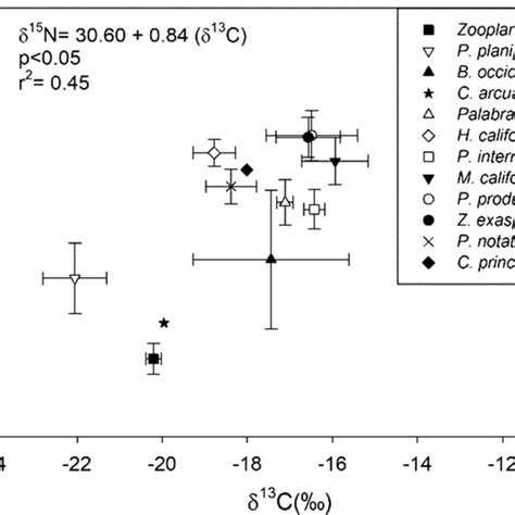 Relationship Between δ¹³c And δ¹⁵n Values Of Selected Trophic Guild