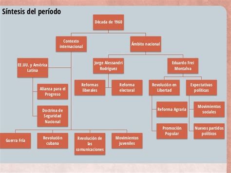 La Década De Los 60