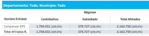 A Qu Eps Ir An Los Afiliados De Sura Y Compensar En Medell N