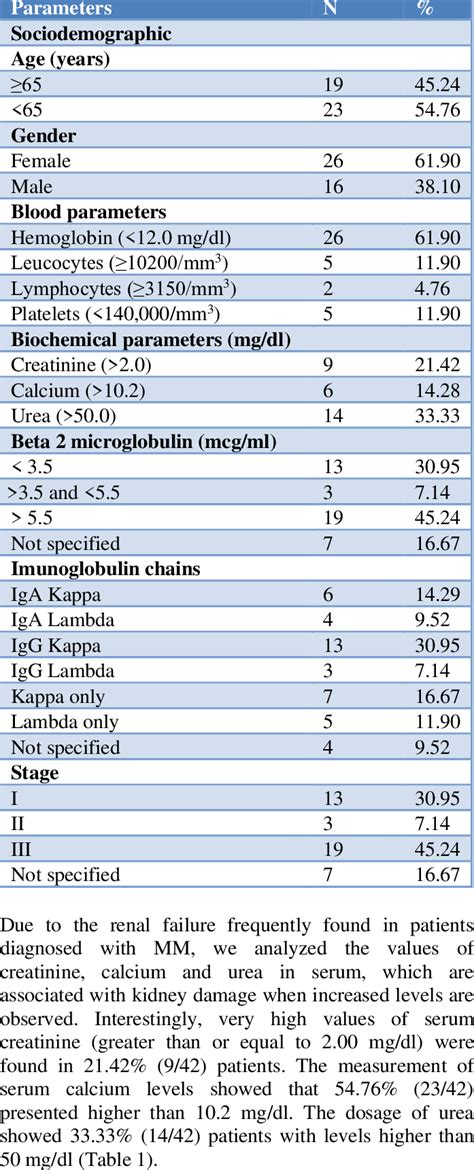 Clinical And Laboratory Characteristics Of Patients Diagnosed With MM