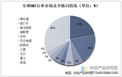 2022年全球及中国人机界面（hmi）行业现状、竞争格局及趋势分析，国产企业占据一定市场份额「图」华经情报网华经产业研究院