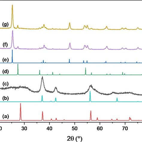 XRD Patterns Of A MnO2 759 758 B MnO2 29 561 C MnOx D