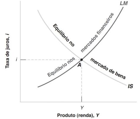 Armadilha da liquidez da Teoria Geral às expectativas racionais