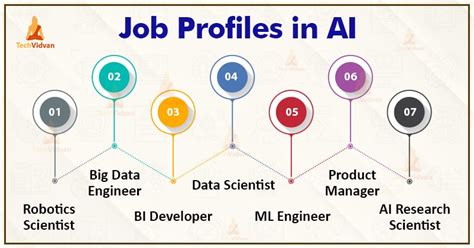 Top Career Profiles In Artificial Intelligence Highly Paid