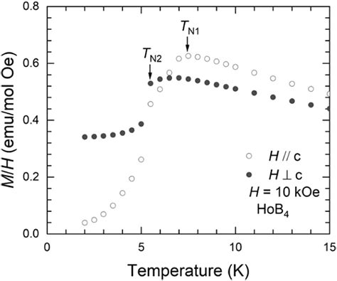 Temperature Dependent Magnetization Divided By An Applied Magnetic