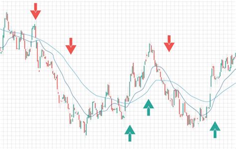 Moving Average Formula Indicator Strategies Tradesmart