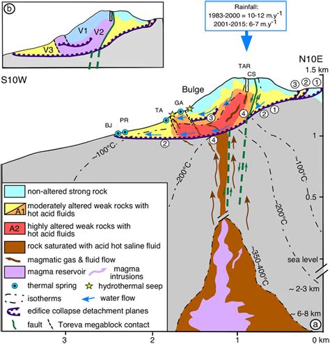 Links Between Hydrothermal System Dynamics And Edifice Instability For