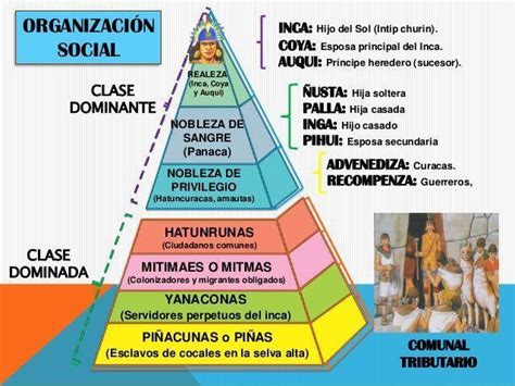 Elaborar Un Mapa Que Resuma La Organizaci N De La Sociedad Inca