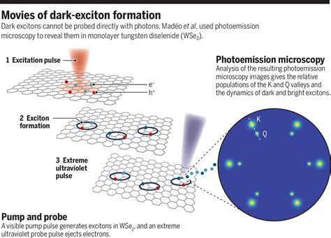 Exciton