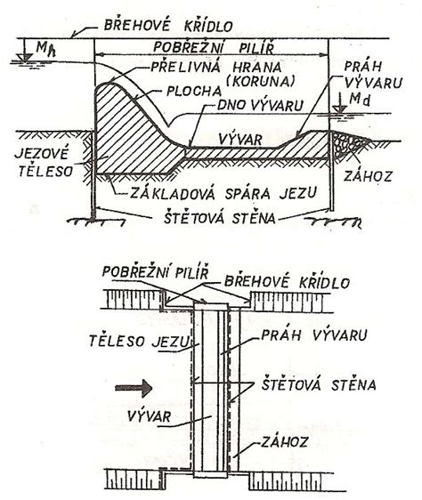 Vodohospodářská zařízení I Vodohospodářské stavby