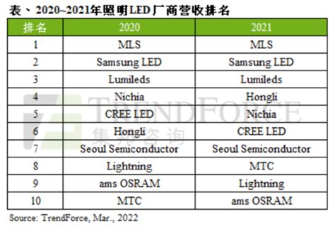 Trendforce：预计2022年照明led市场产值将达811亿美元 年增92 互联网数据资讯网 199it 中文互联网数据