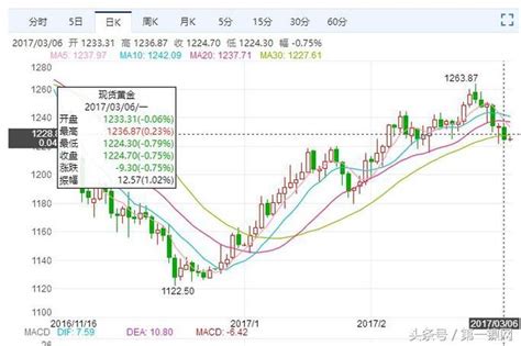 今日現貨黃金價格走勢分析 加息非農雙重打壓金價下跌 每日頭條