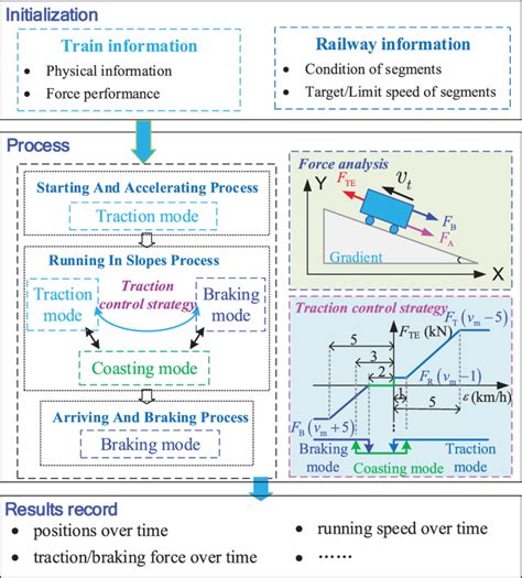 Traction calculation flow chart and key technology. | Download Scientific Diagram