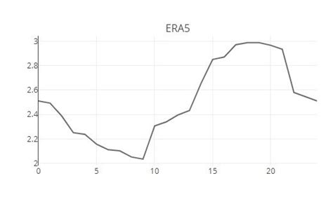 Has Anybody Observed Strange Discontinuities In ERA5 S Diurnal Cycle Of