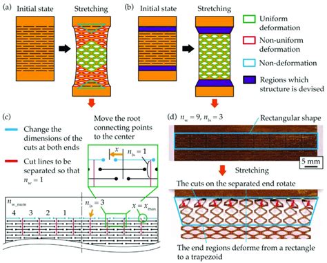 Schematic Diagrams Of The Kirigami Structure During Stretching A