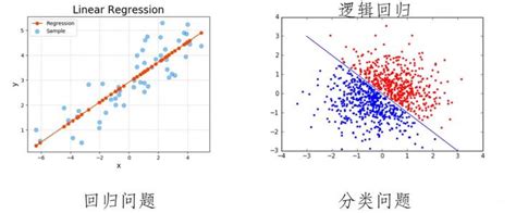 机器学习随笔——分类与回归的联系与区别 知乎