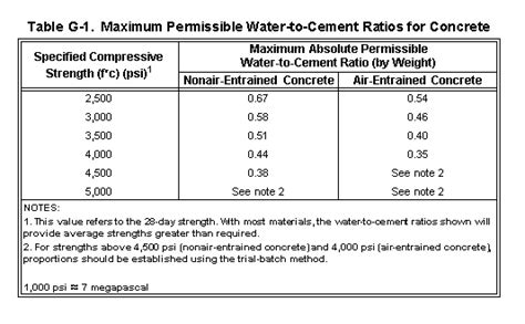 Water Cement Ratio Relation with Slump test | Engineer Cafe