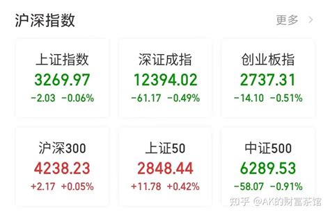 2022年7月22日 周五股市收盘分析 知乎