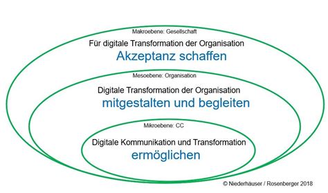 Kommunikation Als Erfolgsfaktor In Der Digitalen Transformation