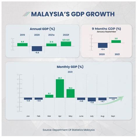 Third Quarter 2021 GDP Performance Malaysia S Full Year Economic