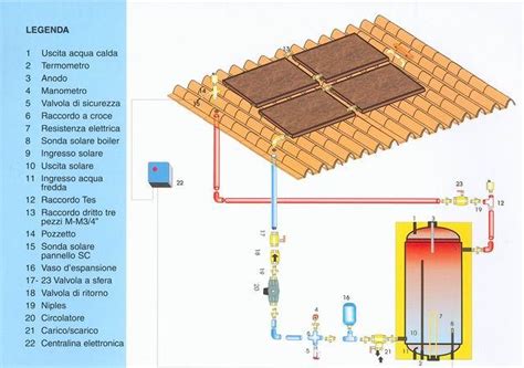 Collettore Solare Termico Infobuildenergia