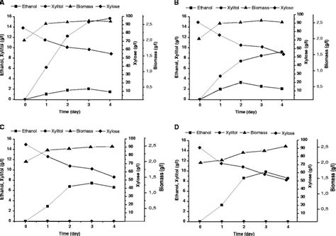 The Ethanol And Xylitol Production Xylose Consumption And Biomass