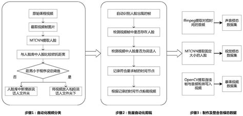 一种真实场景下的多模态数据集的构建方法