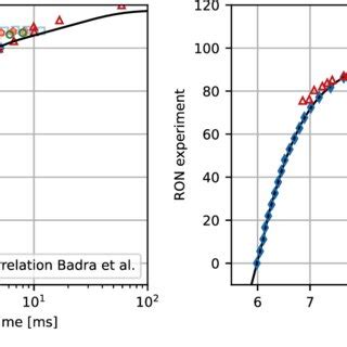 Comparison Of Simulation Results With Experimentally Determined Octane