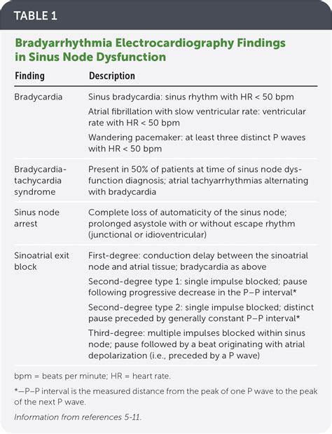 Sinus Node Dysfunction AAFP