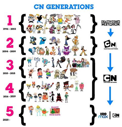 The different eras of cartoon shows on cartoon network. Cartoon World ...