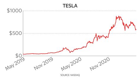 Big Short investor's $534m bet against Tesla shares | Money News | Sky News