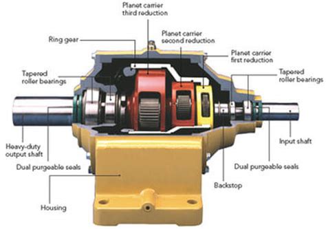 4 Maintenance Of Gearbox And Speed Reducers - Technical Training Topics - Machinery / Equipment