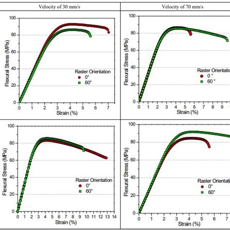 Representative Stress Strain Curves For The Pla Bending Specimens Under