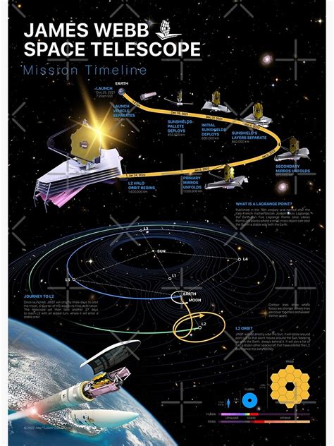 Nasa James Webb Space Telescope Jwst Mission Timeline — Space