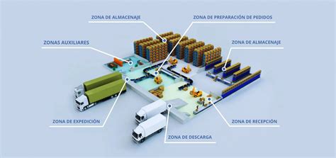 Diseño De Bodega Guía Para Optimizar El Espacio Y La Eficiencia