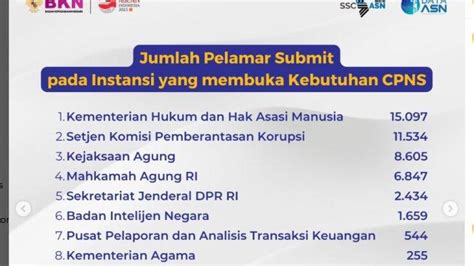 Update Jumlah Pelamar Cpns Dan Pppk 2023 Kemenkumham Paling Tinggi