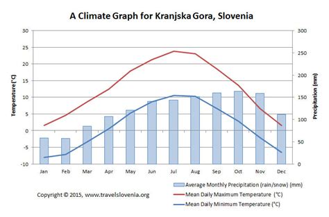 Kranjska Gora weather and climate info for travel planning