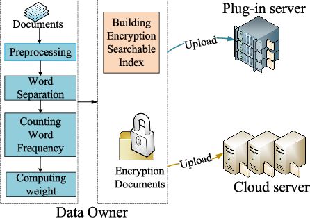 Figure From An Efficient Privacy Preserving Ranked Multi Keyword