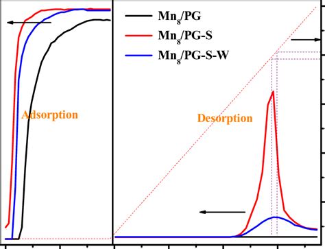 The So2 Emission Profiles Of Isothermal Adsorption And Following