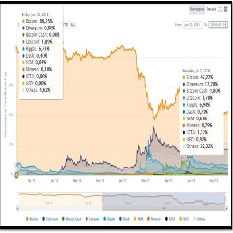 Cotización De Las Criptomonedas Bitcoin Y Ripple 2015 2018 Fuentes