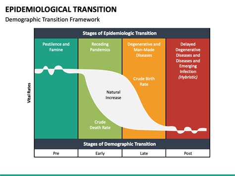 Epidemiological Transition PowerPoint and Google Slides Template - PPT ...