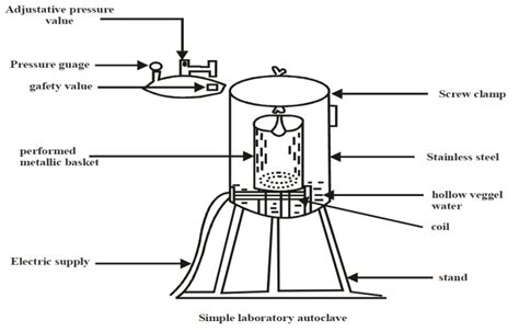 Autoclave Working Archives Biology Ease